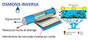 Como instalar sus membranas de Ósmosis Inversa - Pure Aqua Inc.